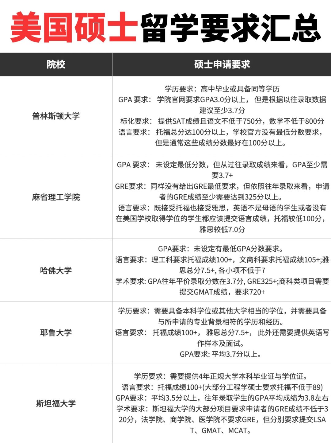 🇺🇸 美国藤校硕士录取要求