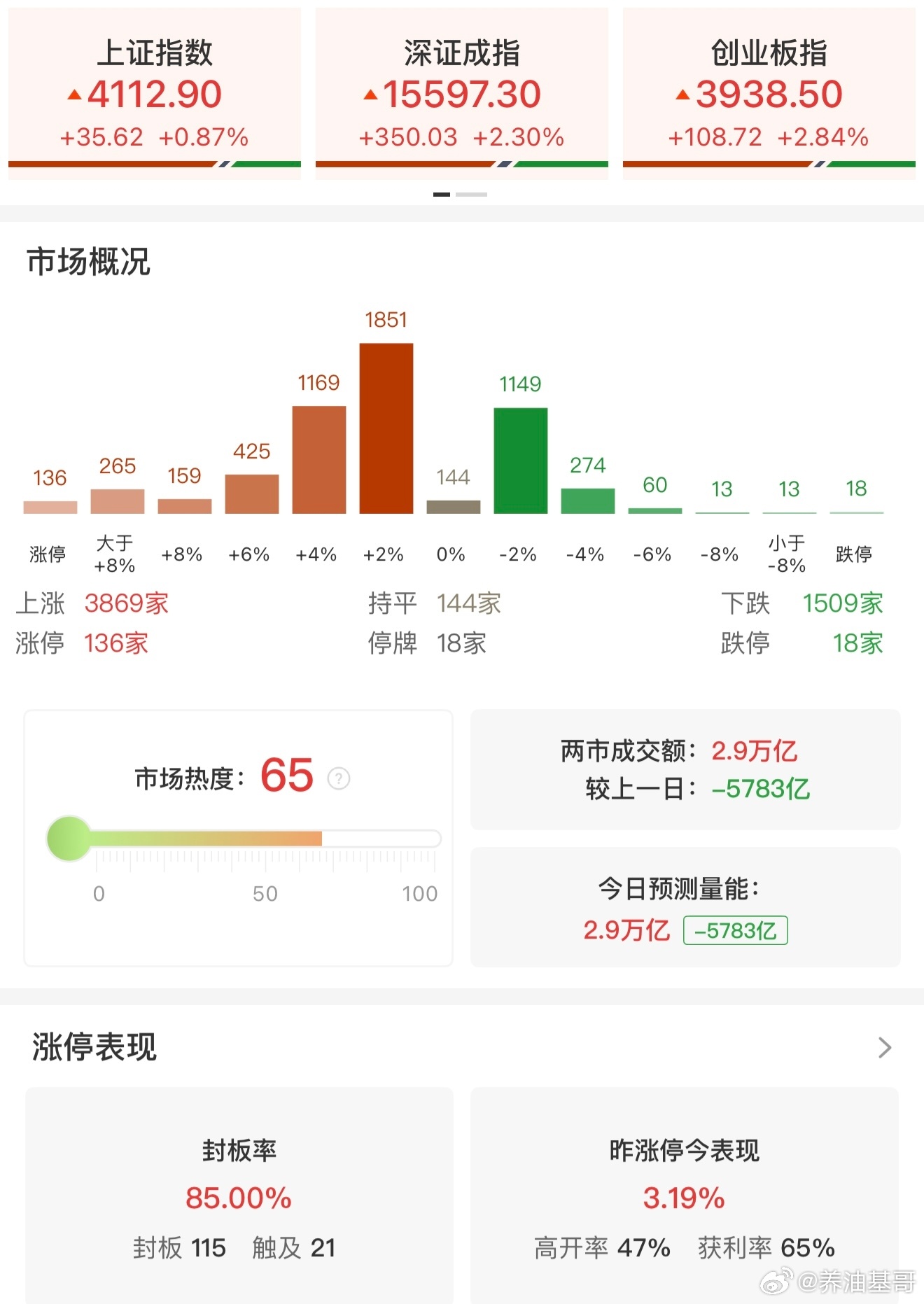 a股 【收评：创业板指、深成指均涨超2% 两市成交额萎缩近5800亿】5月22日