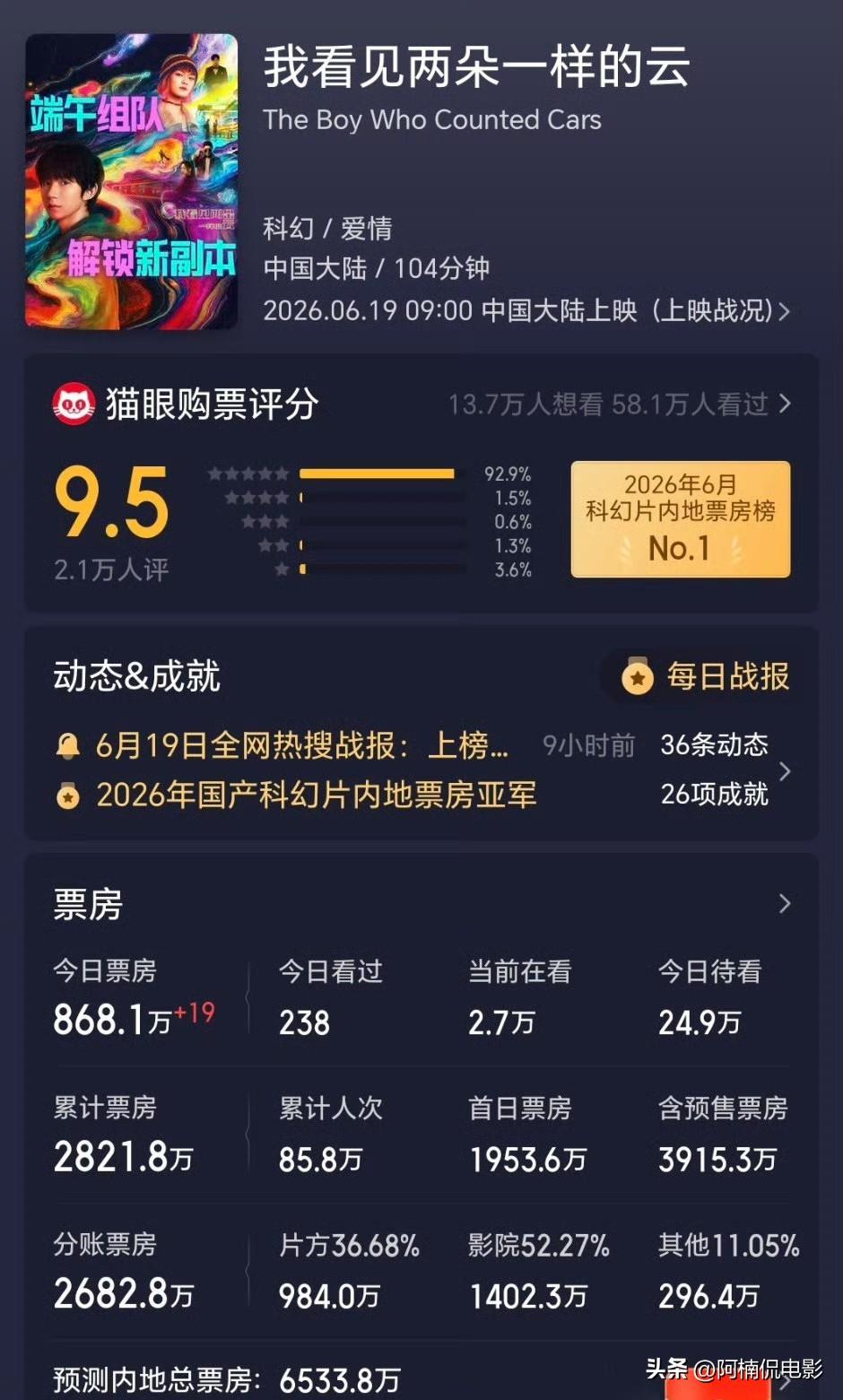 王源新片《我看见两朵一样的云》预测票房仅六千多万，业内普遍认定这是他压箱底最后一