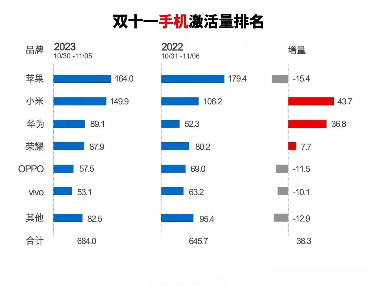 来来来，那些说小米只谈出货量的仔细看好了~~
小米仅仅双十一期间激活量就达到了近