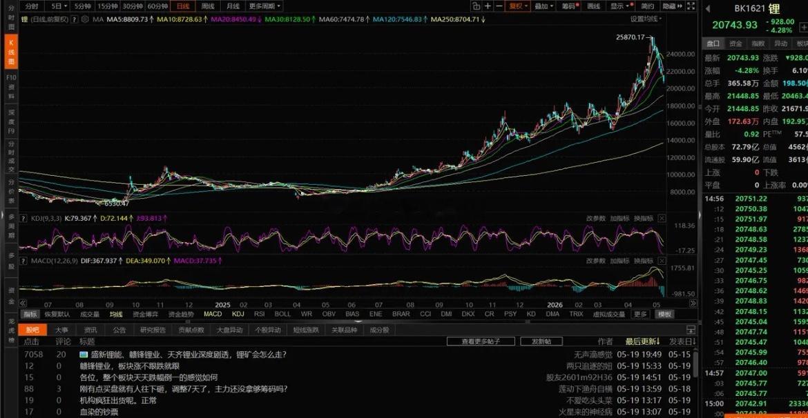电池、锂持续调整，后续走势分析1、电池。周线上出现了绿角线，macd死叉。周线上