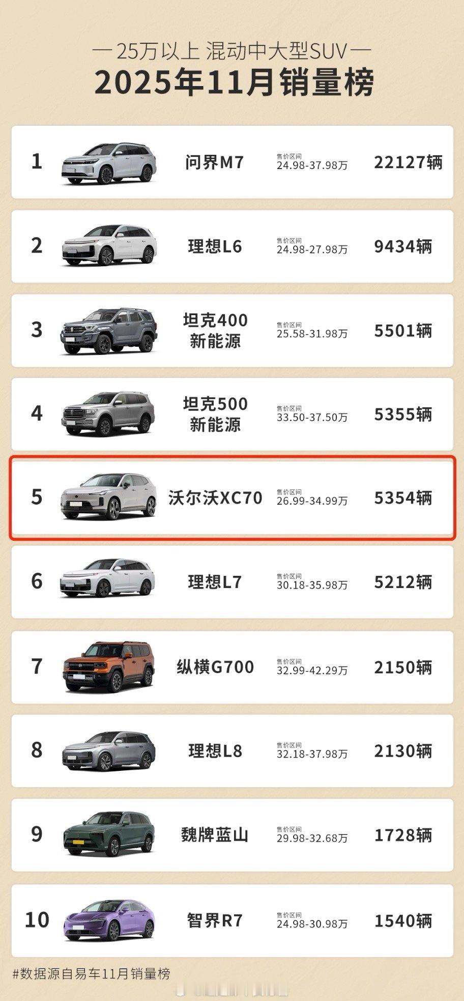 沃尔沃XC70销量超越理想L7沃尔沃XC70全新XC70实现月销5354辆，进入