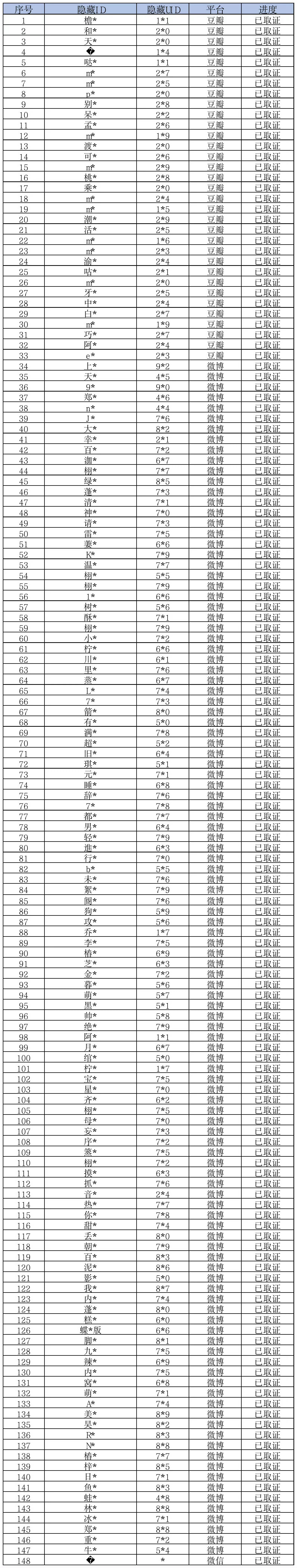 梓渝方发告黑进度了，取证了140多个人支持梓渝合理维权！ 