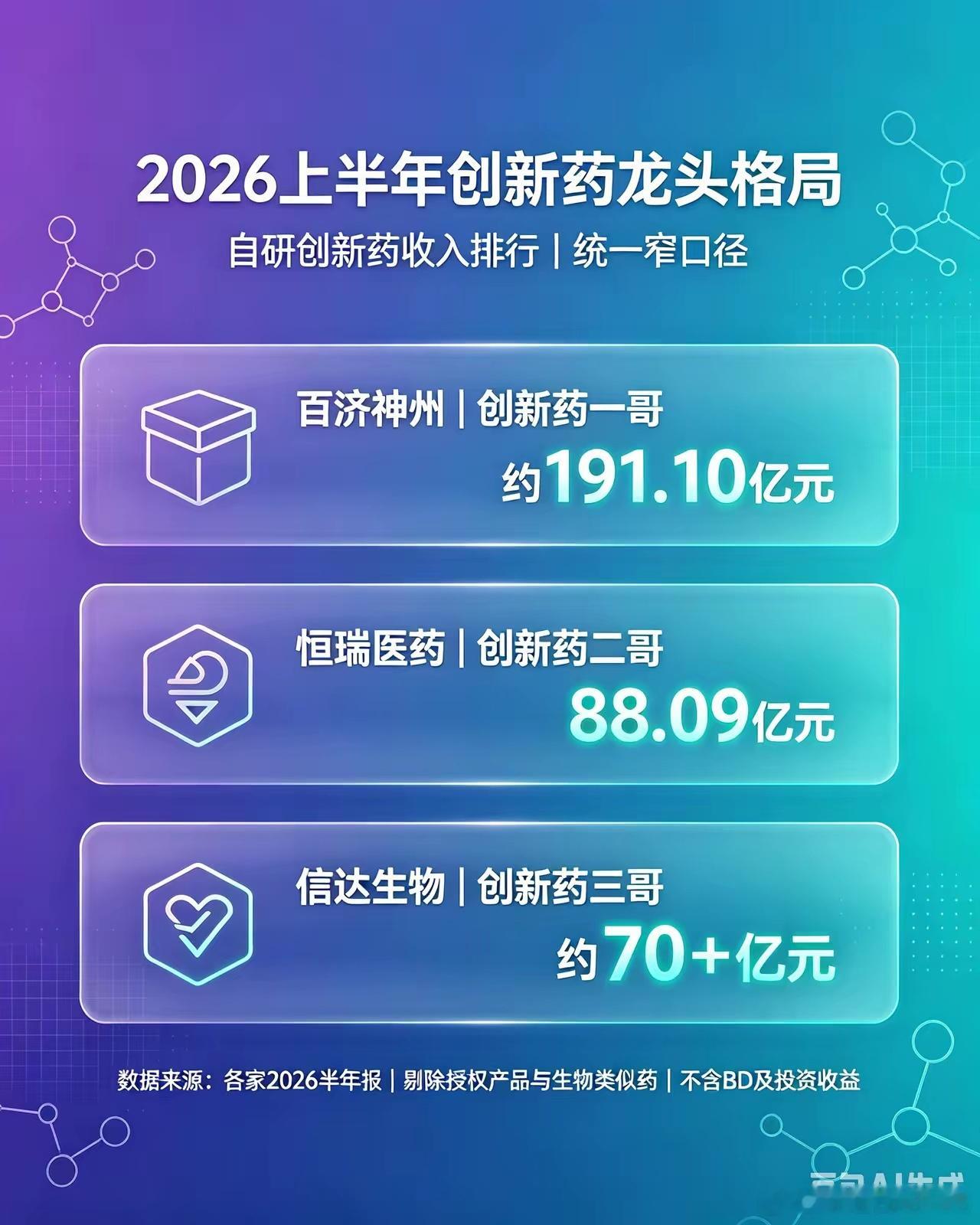 创新药一哥、二哥、三哥花落谁家！🥇创新药一哥｜百济神州自研创新药收入约191.