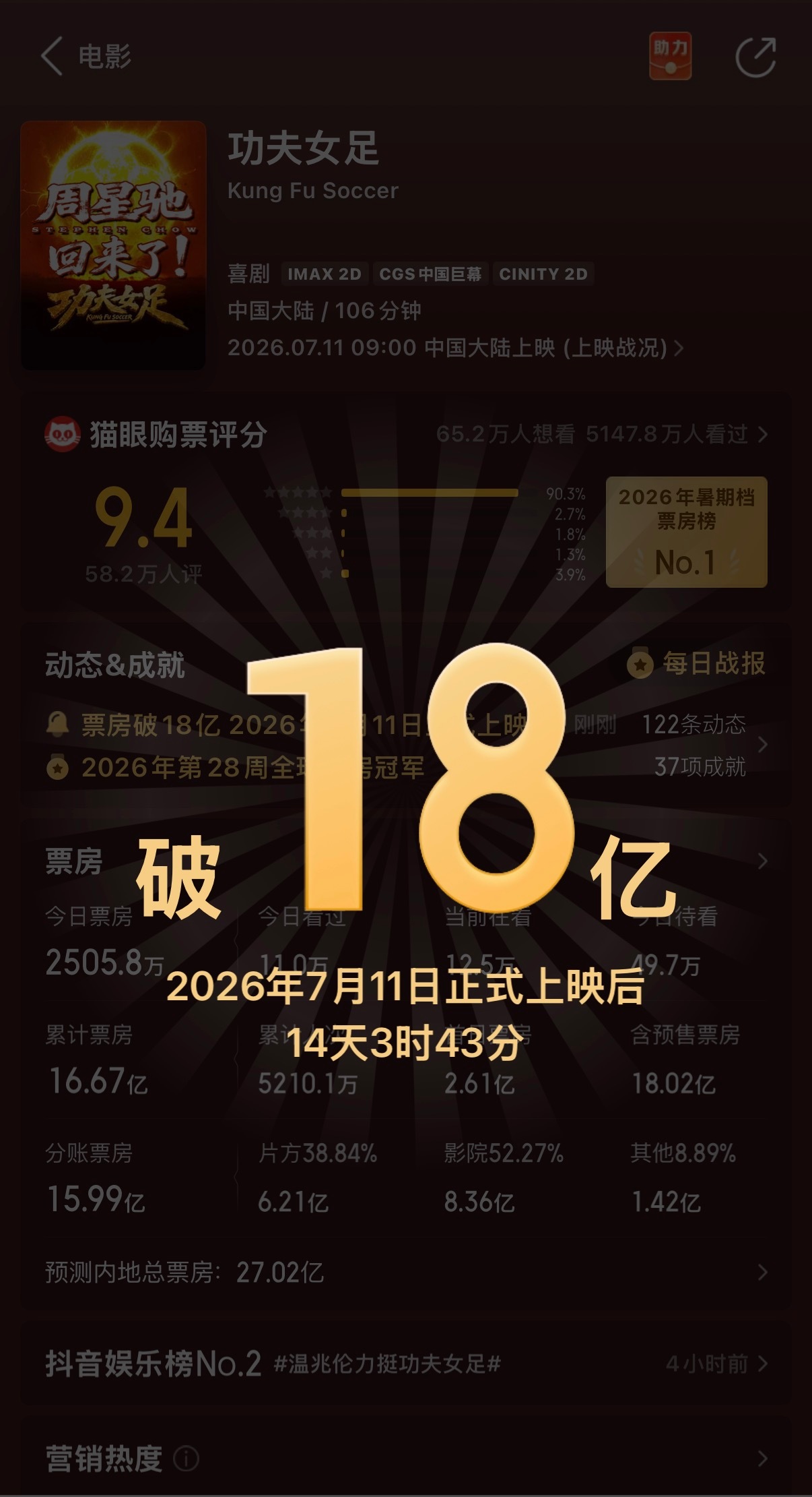功夫女足实时票房已破18亿 功夫女足票房破18亿