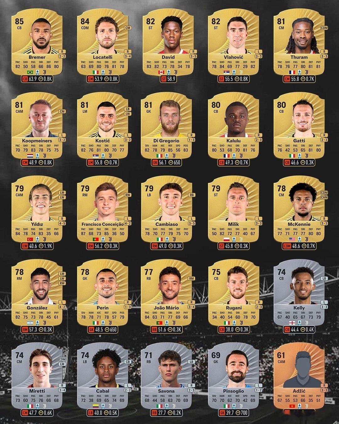 FUTMind Official披露了尤文图斯F26的最新评分：最大涨幅：伊尔迪