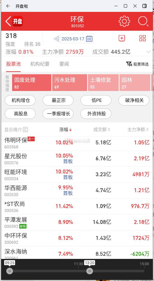 【环保板块持续走高 军信股份涨超15%创历史新高】3月17日电，午后环保板块持续