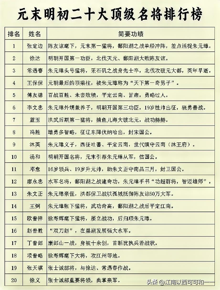 元末明初的二十大顶级战将，能进前十都有谁？