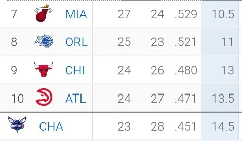 黄蜂战胜鹈鹕豪取7 连胜，追平了球队在本世纪的最长连胜纪录；现在他们与东部最后一