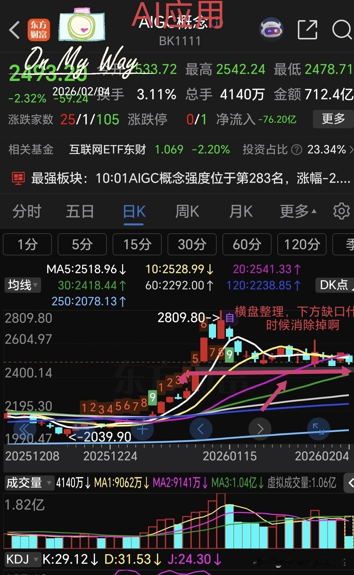 应用板块还是横盘整理行情，涨一天跌一天，横着走已经15天了，还能横行多长时间？看