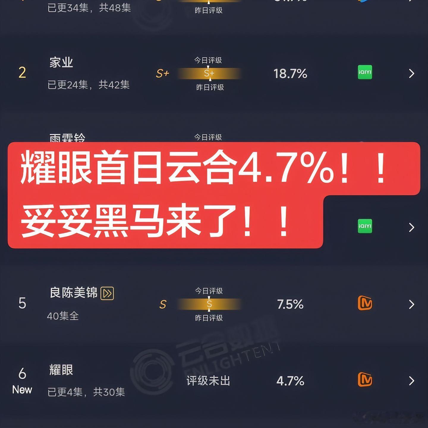 耀眼云合4.7%耀眼首日云合4.7%！！直接第六！！！妥妥黑马！！耀眼 李昀锐 
