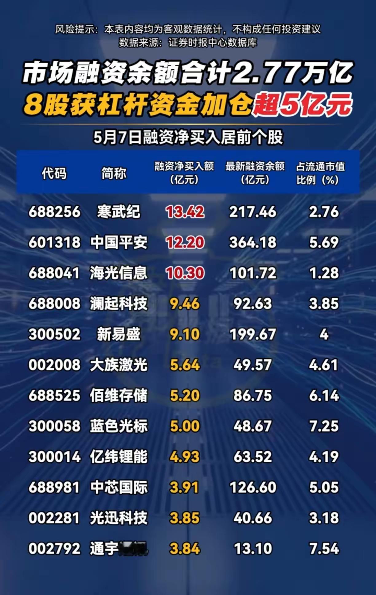 市场融资余额合计2.77万亿，8股获杠杆资金加仓超5亿元

（风险提示：本表内容