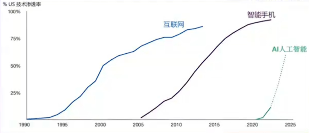 【但斌最新分享：AI时代应能大涨10年 不需顾虑短期泡沫 而要全力以赴】6月末，