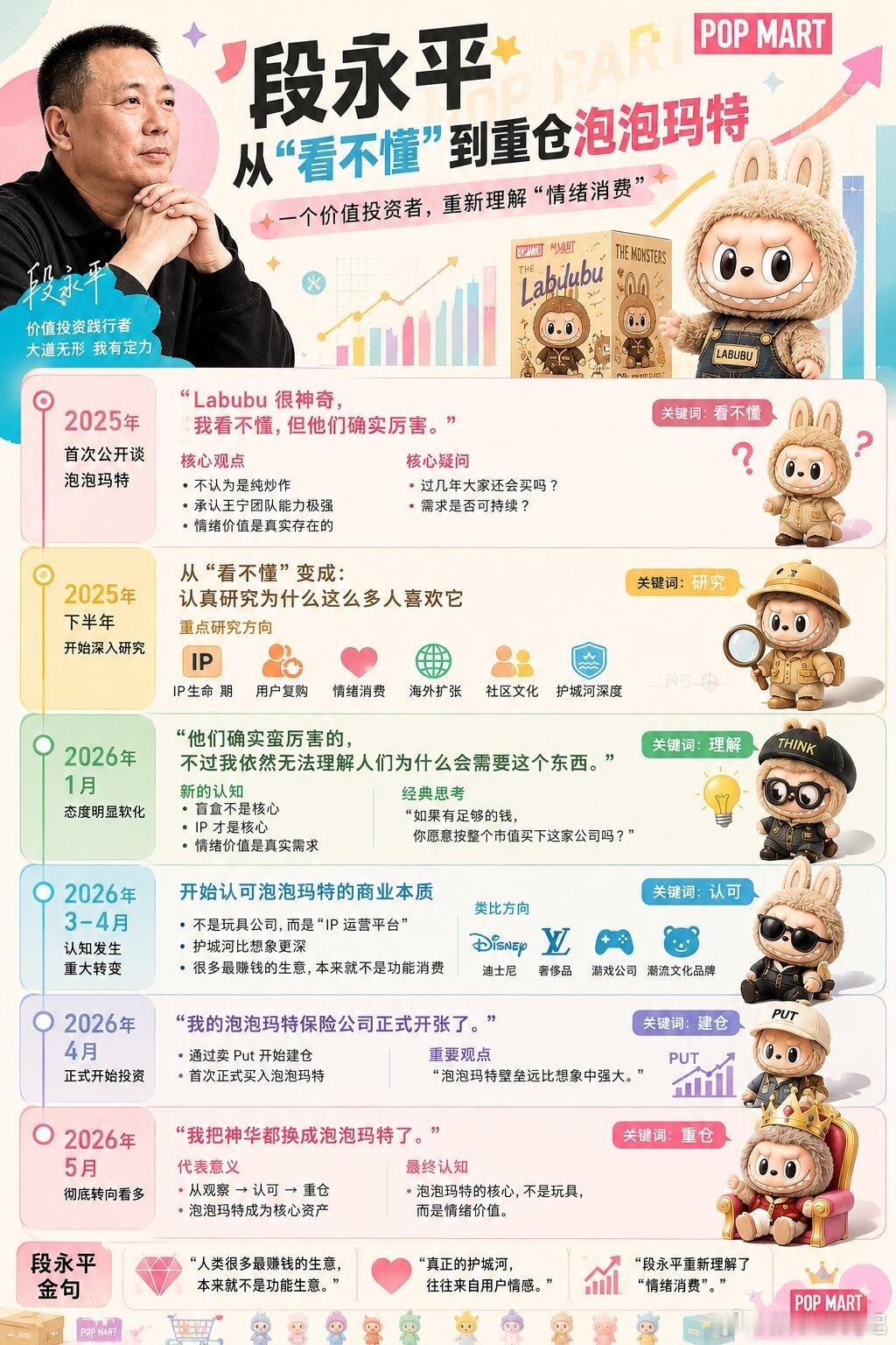 段永平增持泡泡玛特段永平对泡泡玛特绝对是真爱啊！之前还说看不懂潮玩的生意模式，秉