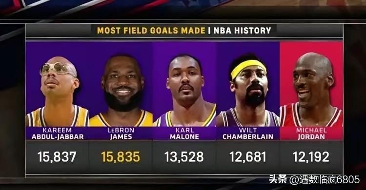 明天   NB A又一项纪录将属于詹姆斯

运动战进球数詹姆斯15835个，仅比