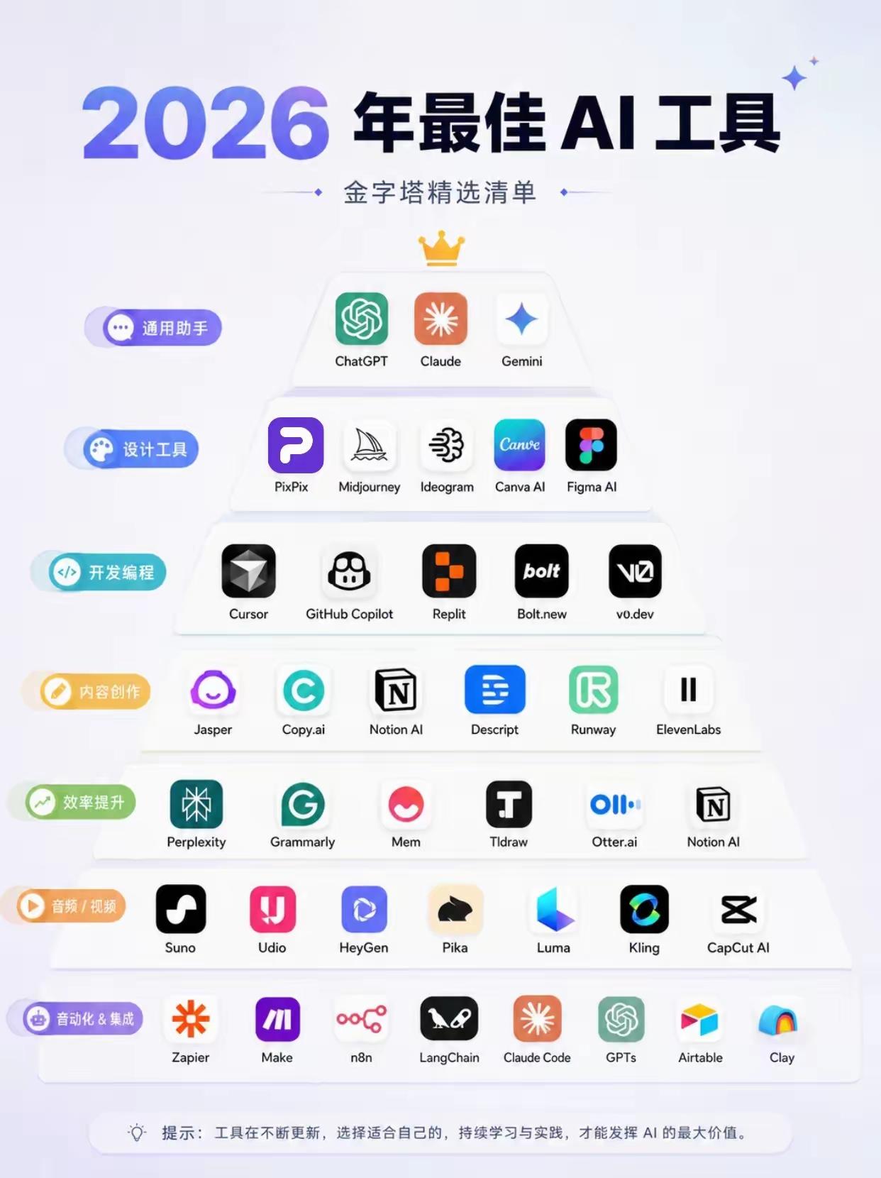 2026 AI工具金字塔分层全解读
 
金字塔自上而下代表底层核心大脑→垂直业务
