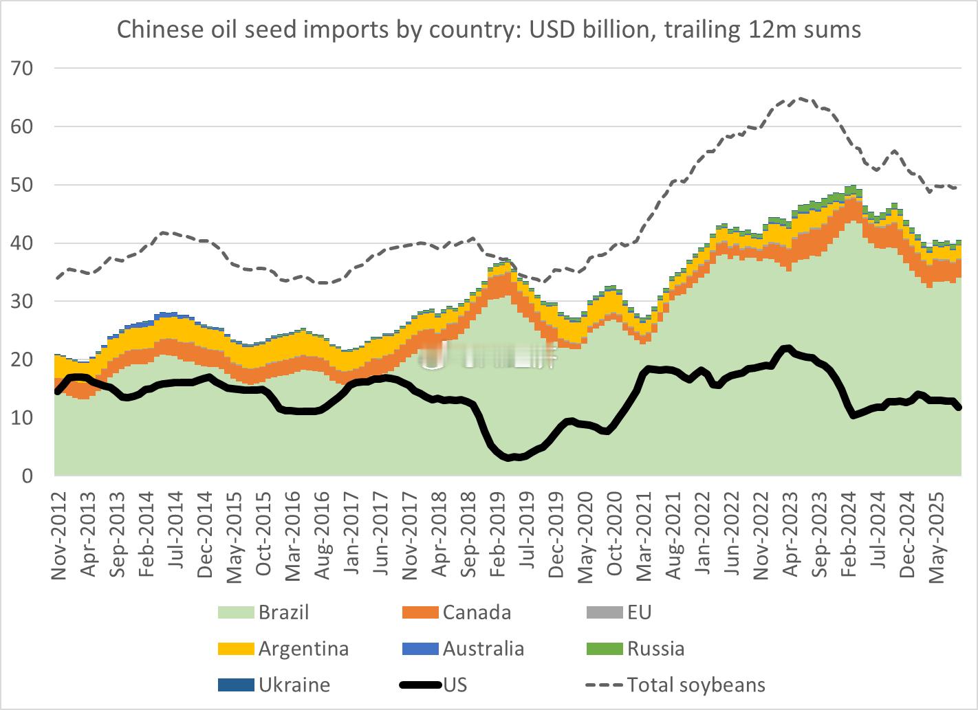 如果谈判成功 双方给出的价码合适我们每年可以购买价值 100-120 亿美元的美