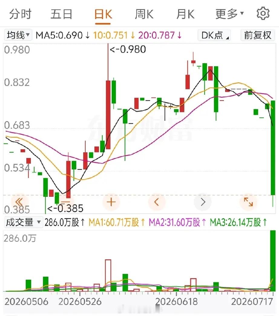 一天跌回解放前！单日暴跌40%行情实在惊悚！该股今日走出极端走势，高开后一路单边