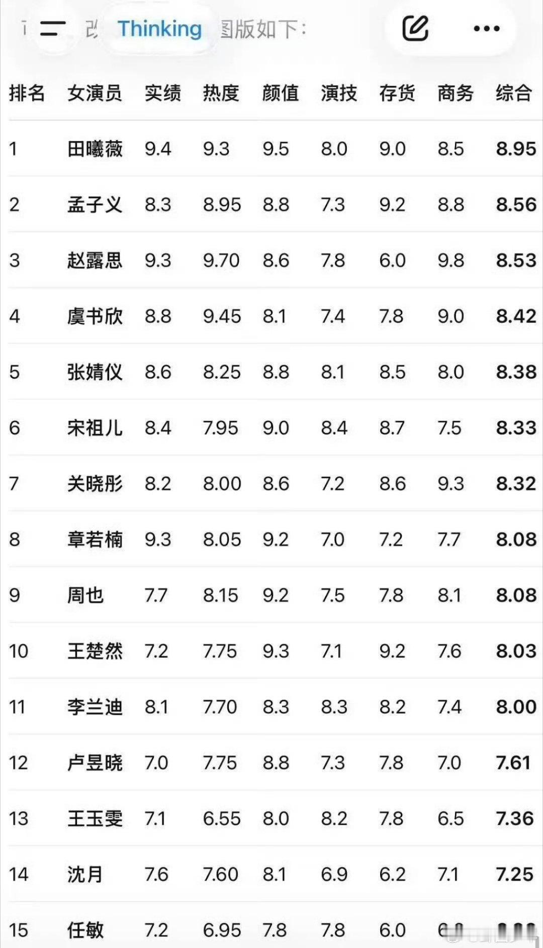 内娱95花综合排行榜95花综合排行榜网友整理的内娱95花综合排名出炉，田曦薇、孟