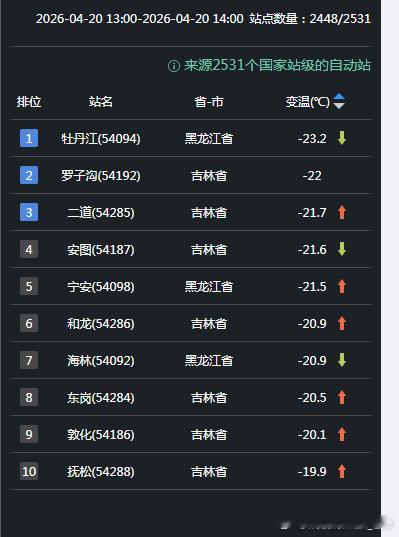 【气温波动】今天因为冷空气和阴雨的影响，黑龙江东南部、吉林中东部、辽宁中东部、山