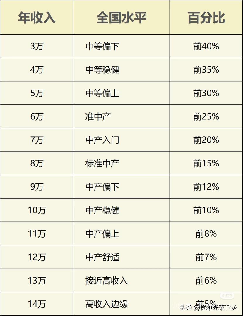 年收入多少能进全国前10%？这组数据太真实了☞☞☞
 
家人们，快来看看你的年收