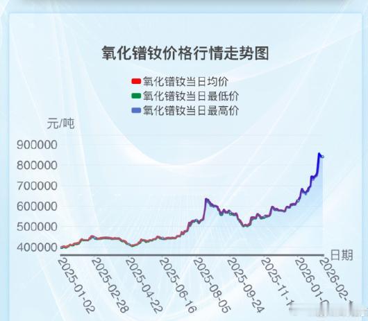 稀土价格在走高 