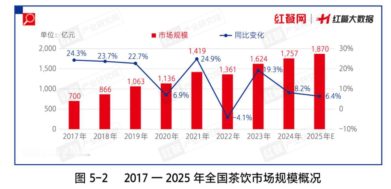 茶饮赛道近65万家门店厮杀，竞争从“拼规模”转向“拼质量”
《中国餐饮发展报告2