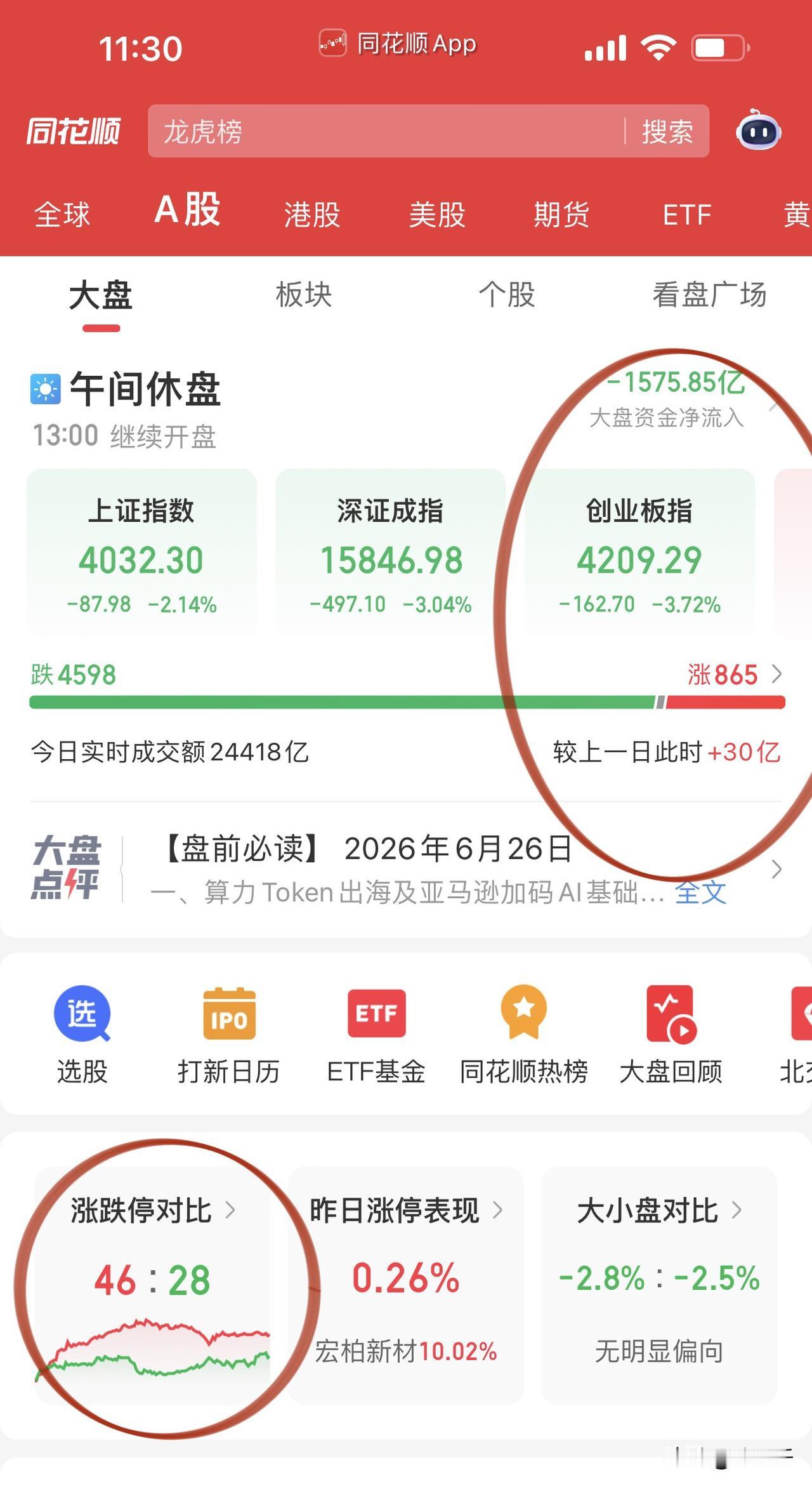 午评：坚定持有大金融的决心！
上午盘跌的“透心凉”、
但理应看到“新飞扬”的机会