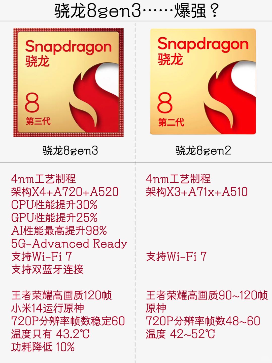 骁龙8gen3……爆强？