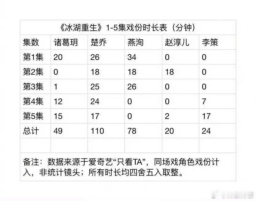 冰湖重生前五集戏份拉表：黄杨钿甜>张康乐>李昀锐 