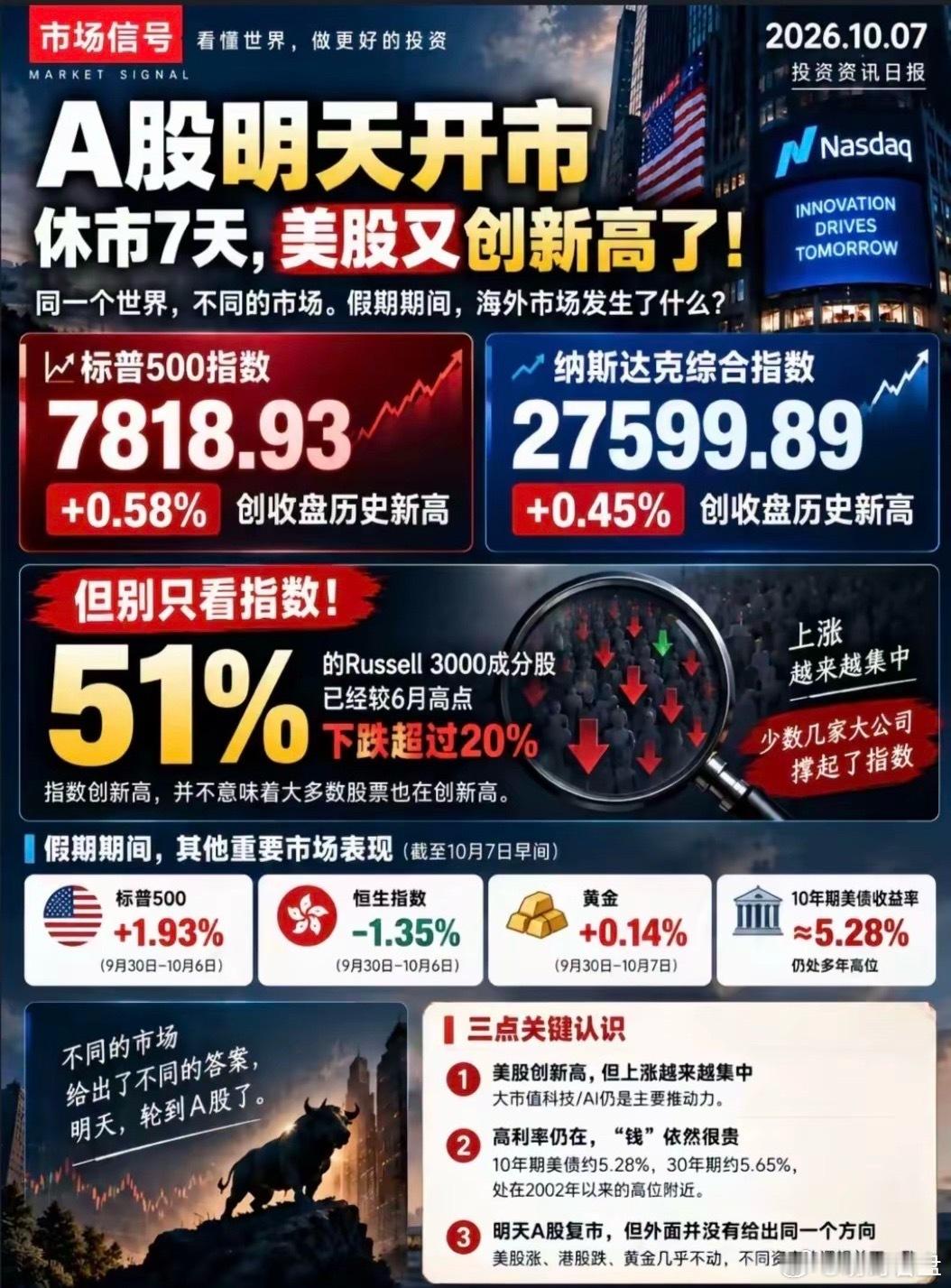 国庆7天A股休市，外围市场冰火两重天美股、日股、台股集体创新高；港股、欧洲股市走