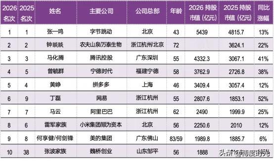 未来2025年、2026年
首富宝座变迁
想想就刺激
如今科技发展日新月异
届时