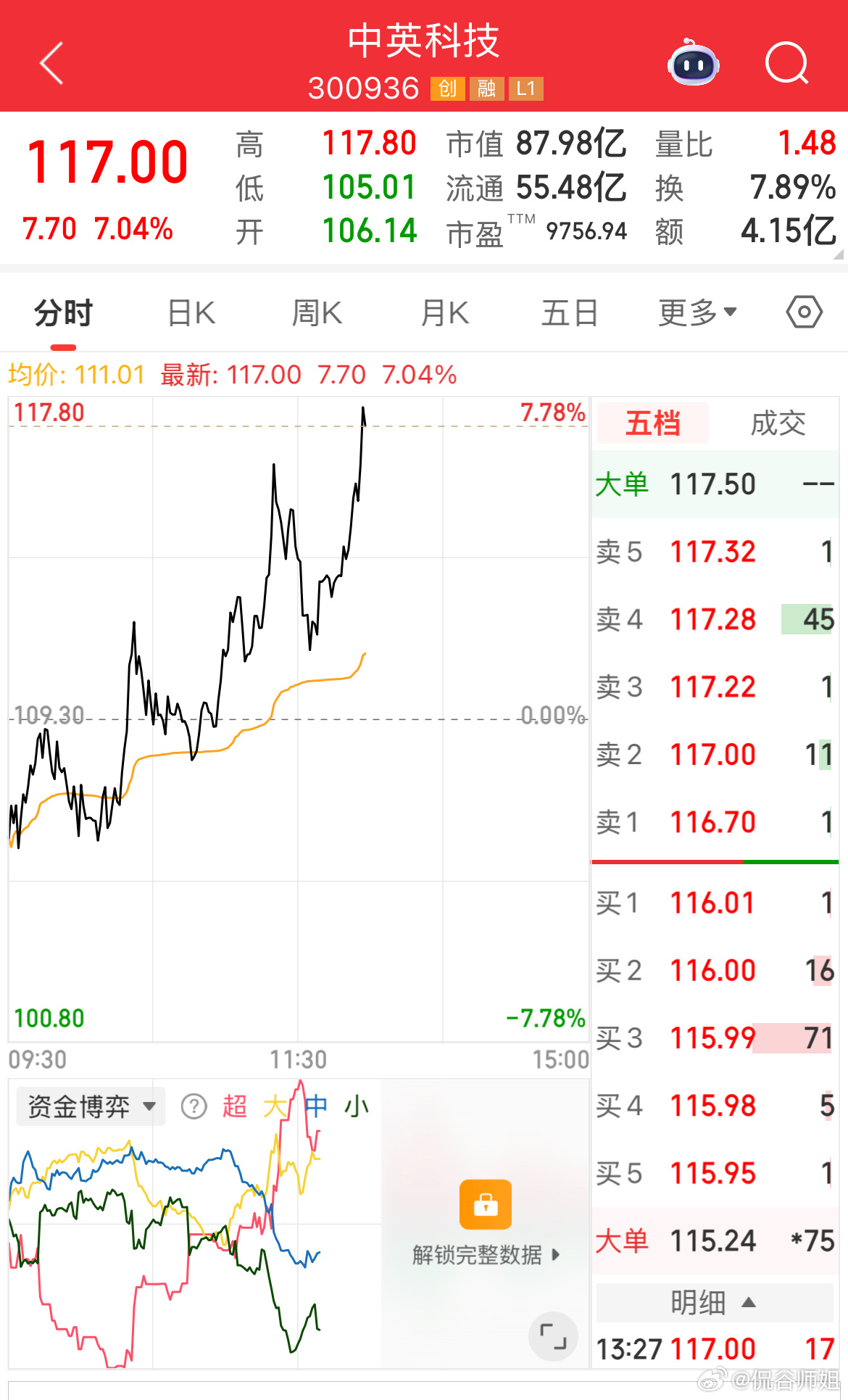 中英科技又一波拉升，稳健的伙伴可以考虑落袋了a股 今日看盘