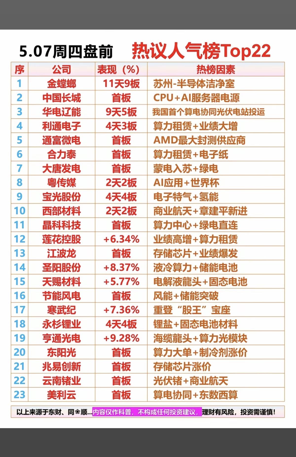 5.7周四  成交活跃个股+人气热度榜！

1.半导体大涨，存储芯片
2.国产C