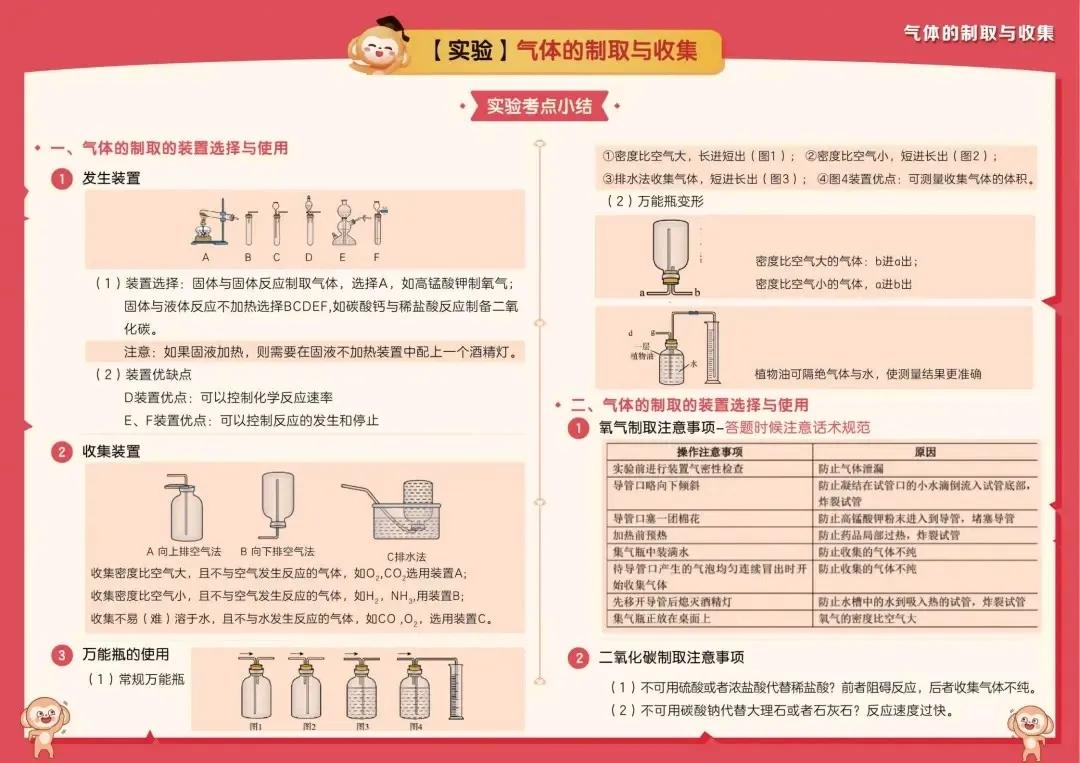 初中化学实验总结解题模型初中化学 实验 化学中考