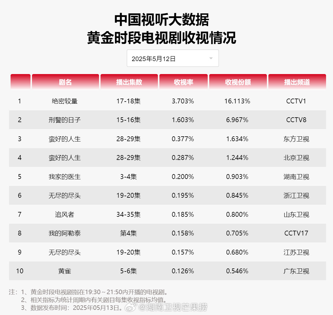 【2025年05月12日中国视听大数据CVB黄金档电视剧收视率日榜TOP10】1