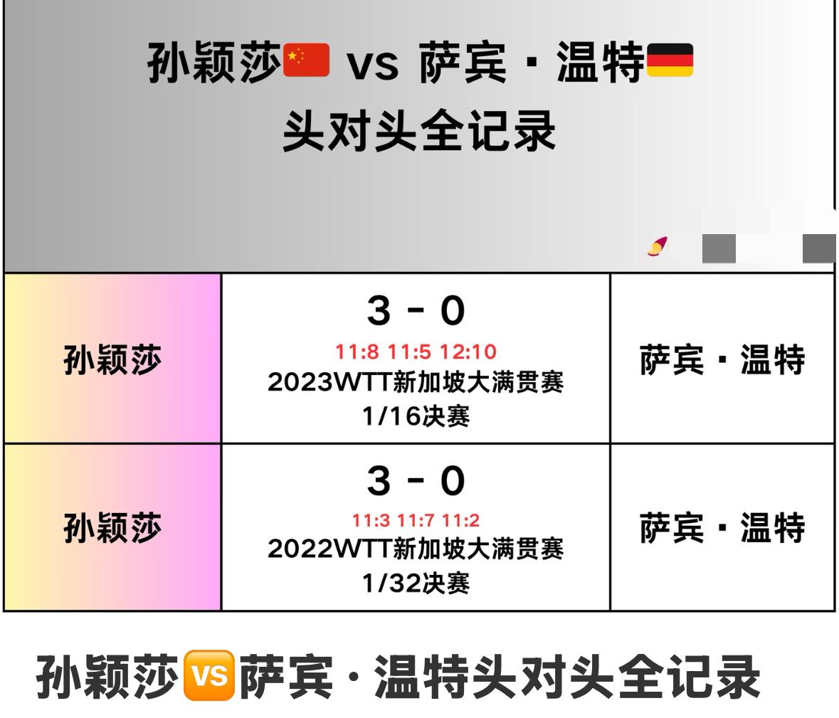 孙颖莎与温特的头对头全记录—澳门世界杯女单半决赛对阵
孙颖莎VS温特！
温特技改