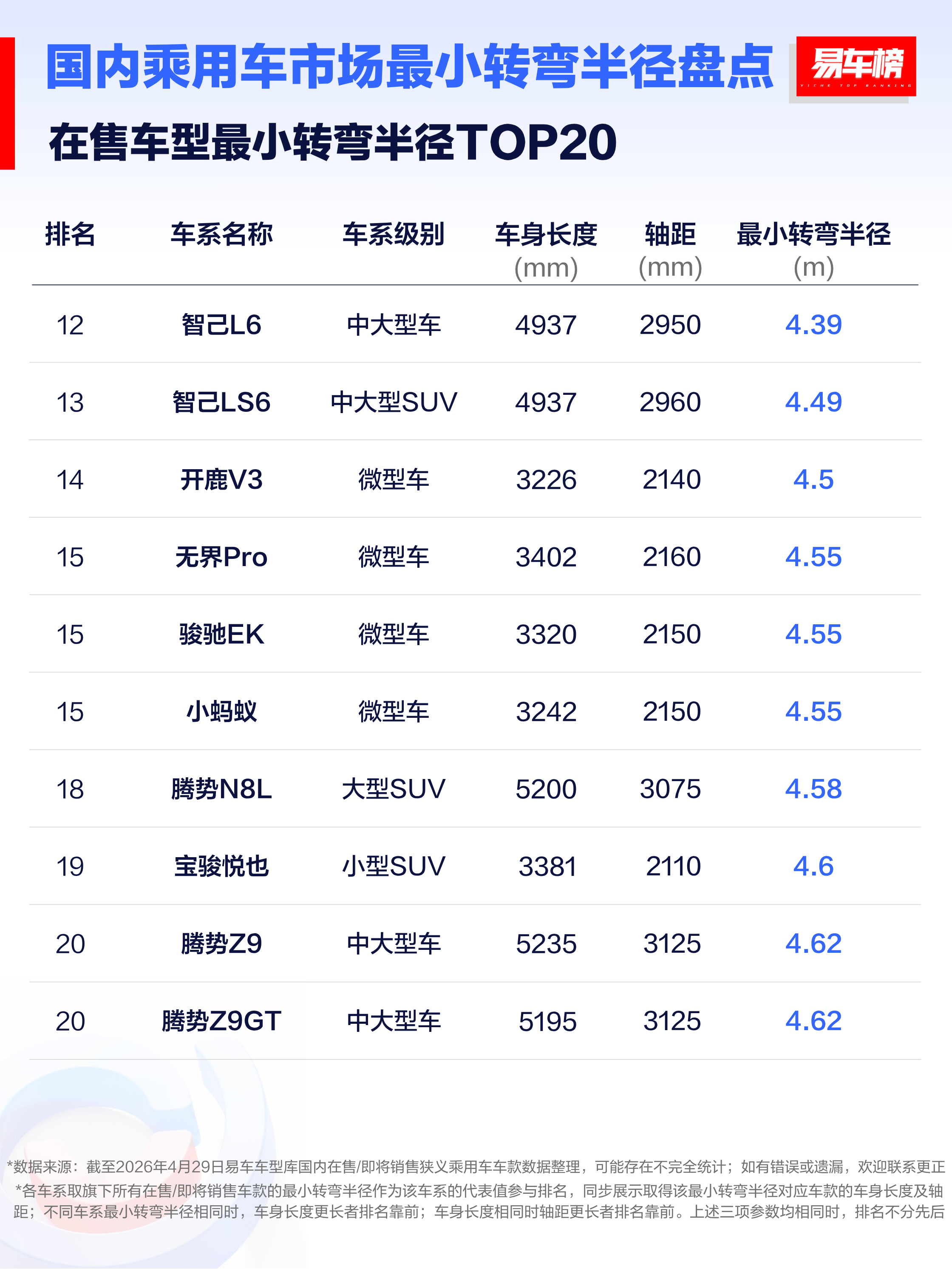这个必须Mark一波，最小转弯半径排行榜！也就意味着用车便利性排行榜驭电客看车