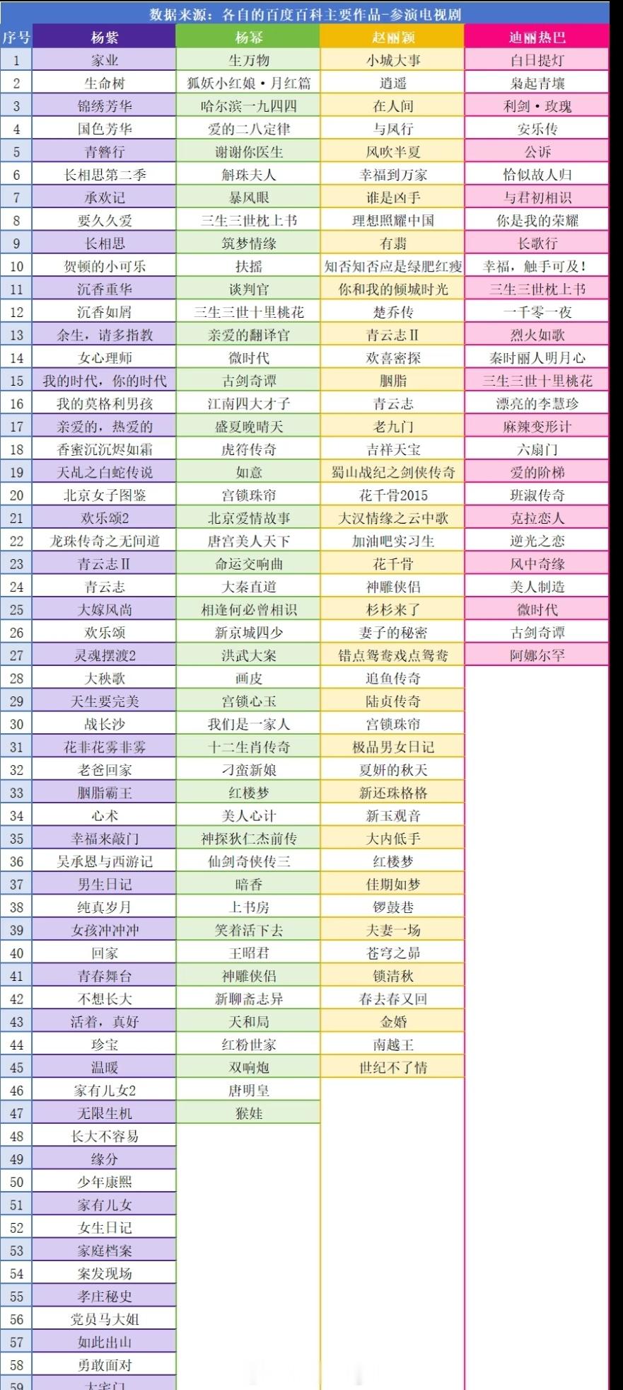 杨紫杨幂赵丽颖迪丽热巴主要参演的电视剧你都看过哪部 