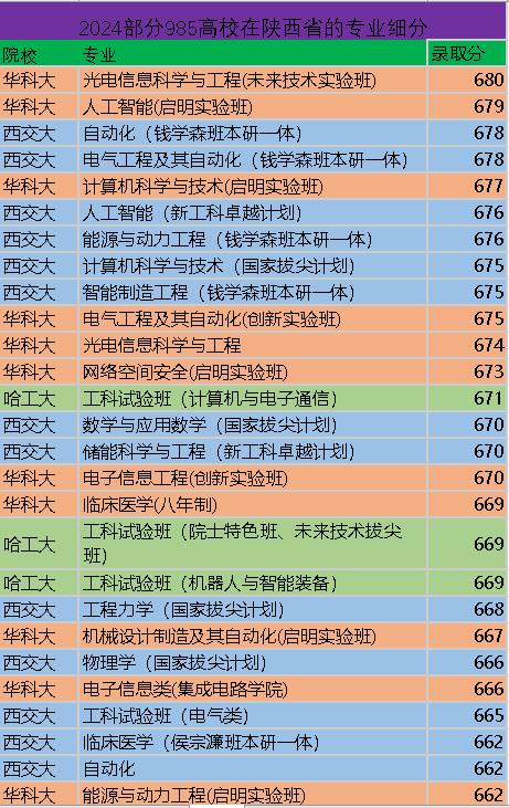 陕西省专业细分对比：华科大、西交大和哈工大谁更胜一筹

目前，哈尔滨工业大学、西