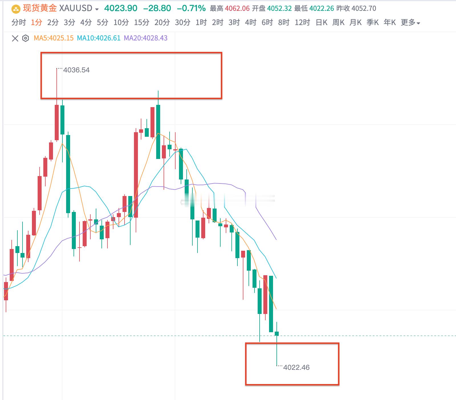 黄金4035空，已经呈现，接着奏乐，接着舞！黄金4035空，抵达2022出局，拿