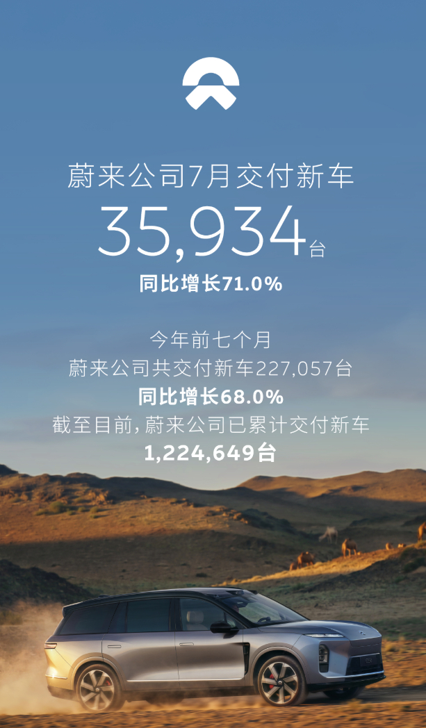 蔚来依然是三品牌全面开花，而且总交付3.59万中有两万是主品牌，还是均价不低的E