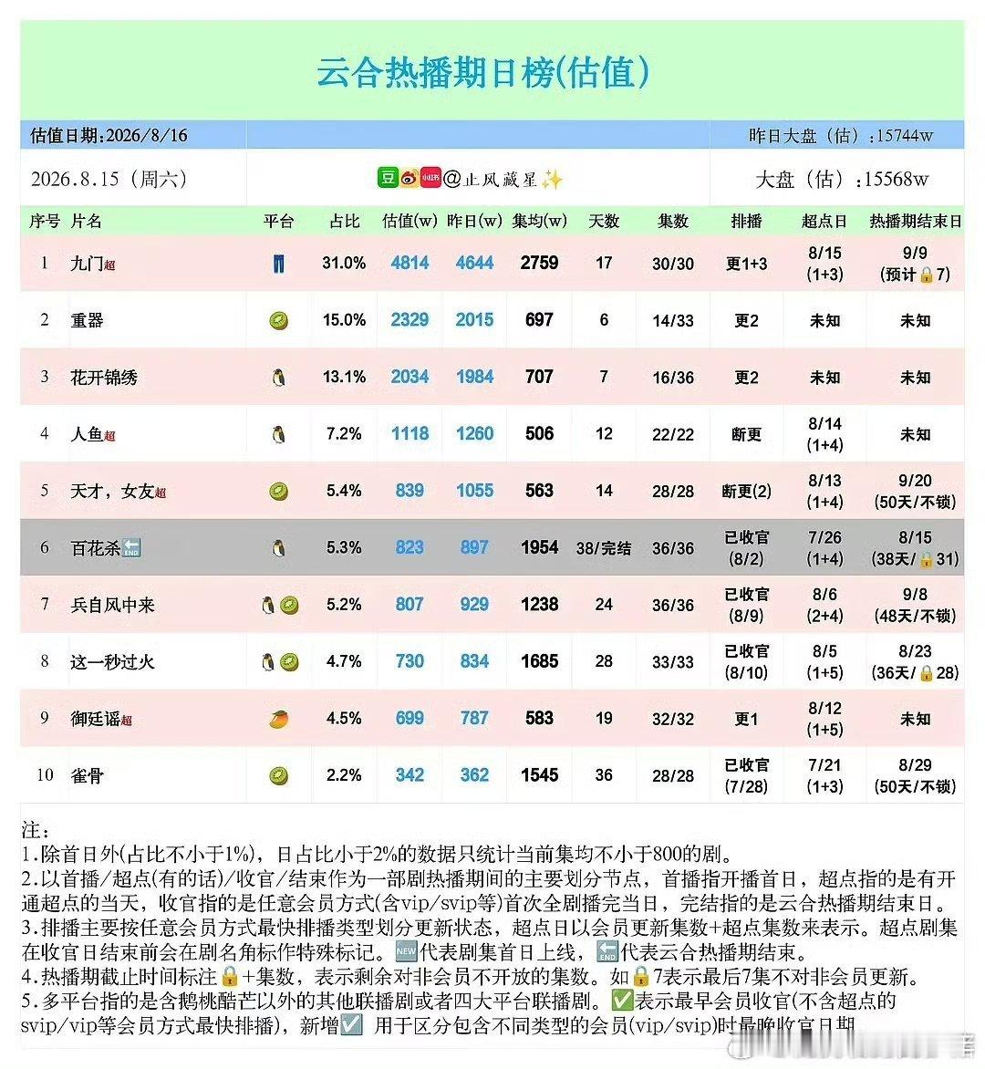孟子义百花杀鹅抖分家超短热播期，成为近一年鹅独播古藕均集最高，s级小成本➕超短热