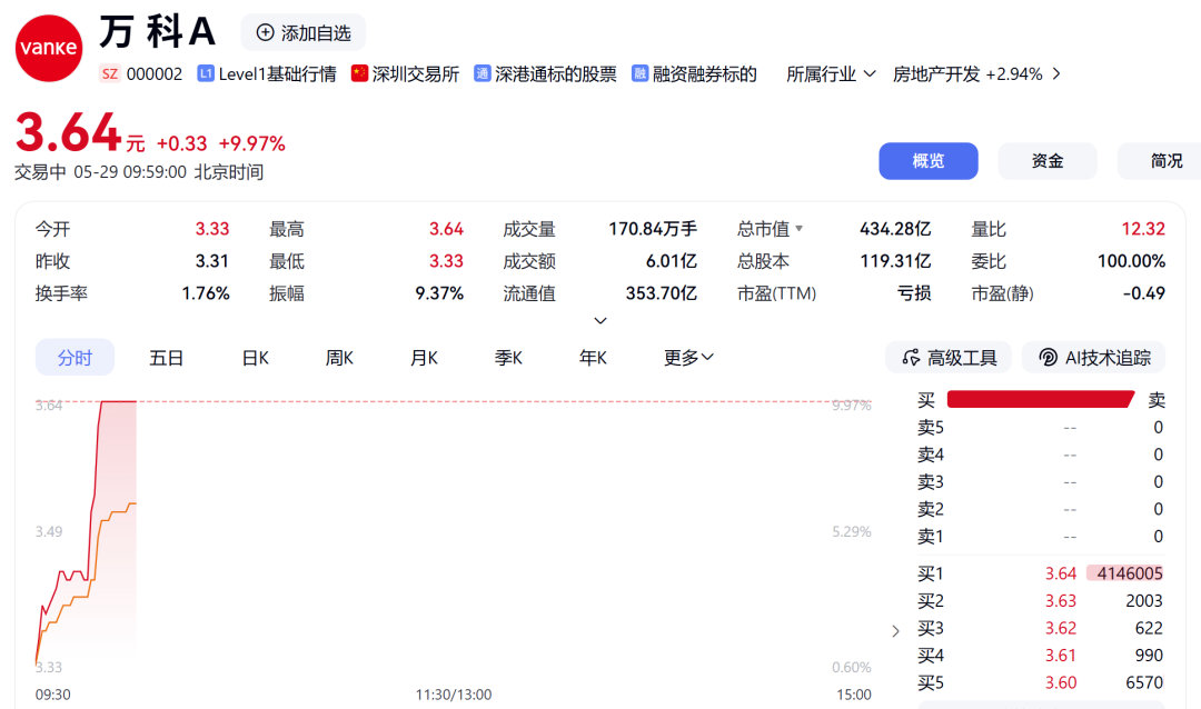 【地产股狂飙掀涨停潮】房地产板块早盘直线拉升，截至发稿，房地产服务涨超4%，房地
