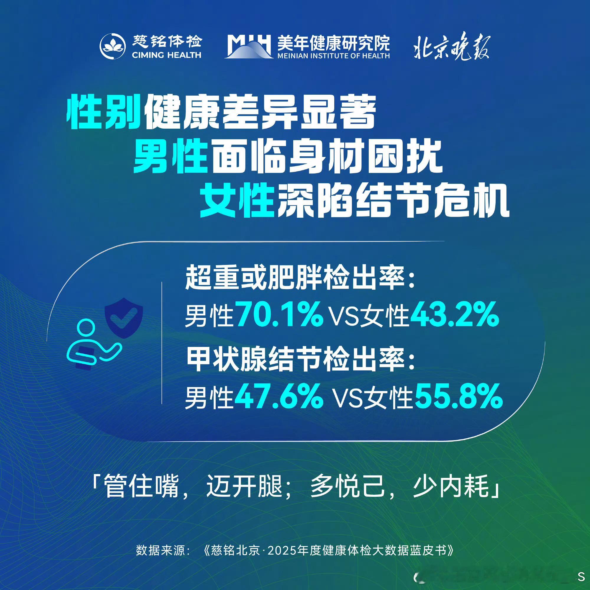 北京成年人脂肪肝检出率超43%慈铭发布首都百万样本健康大数据 看到这个数字有点惊