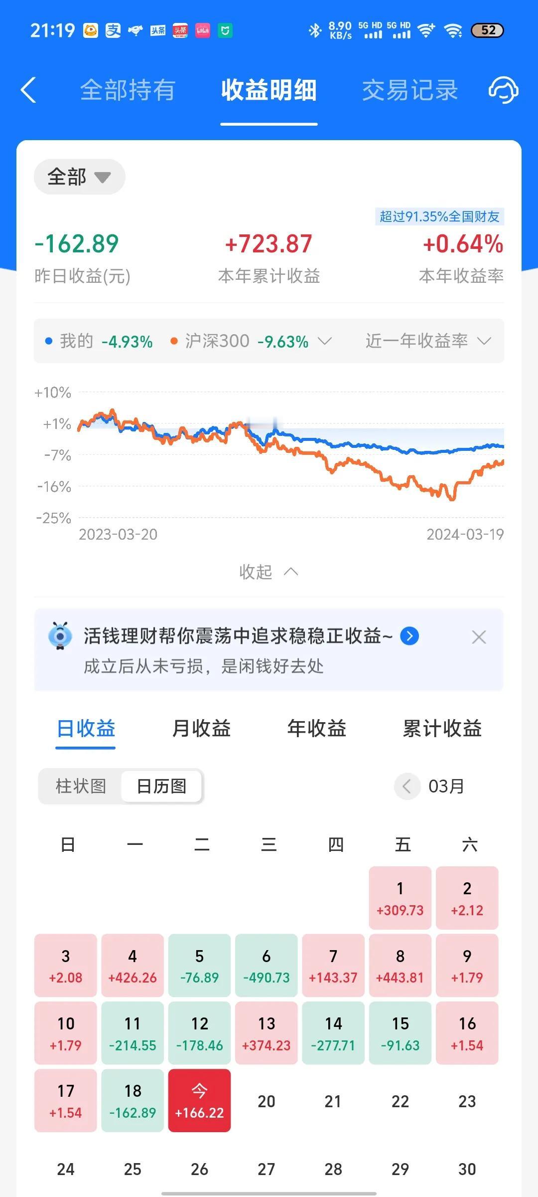 今天收益更新了，收益率为0.18%，正好收复昨天跌幅。今天纳指高开低走，小幅上涨
