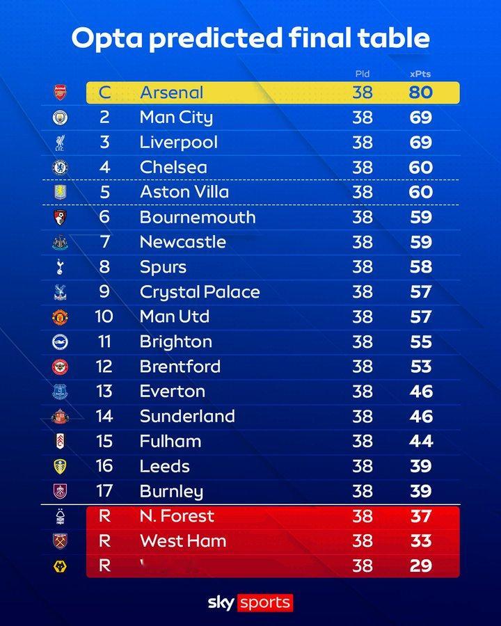 Opta预测了2025/26赛季英超联赛的最终排名！ ​​​