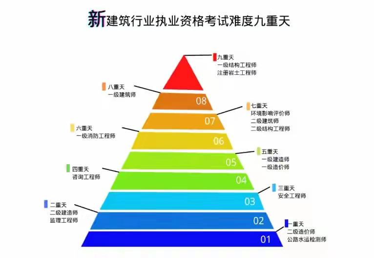 二建终于考完了!但是心里还是有点意犹未尽的感觉，
另外还有点失落，准备了大半年，