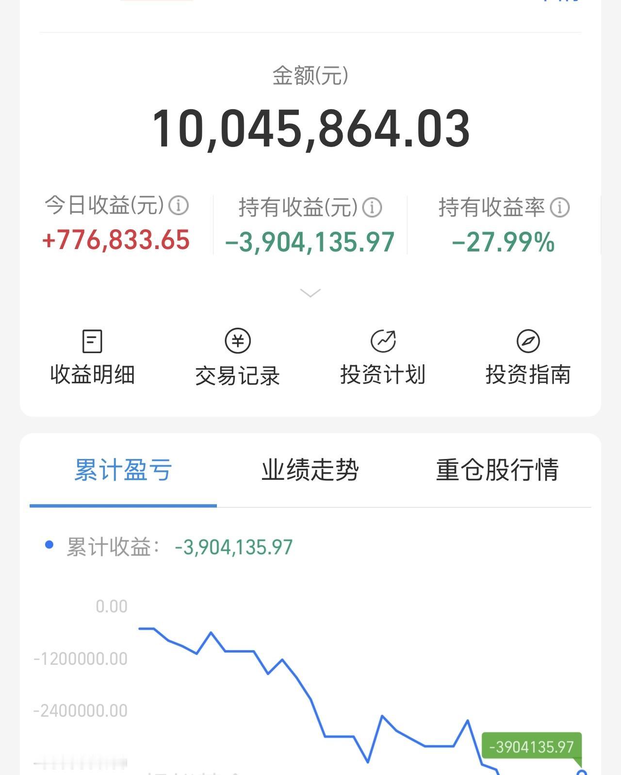 不加了，看来我不加，市场才能继续上涨！还亏390万，坚持住。