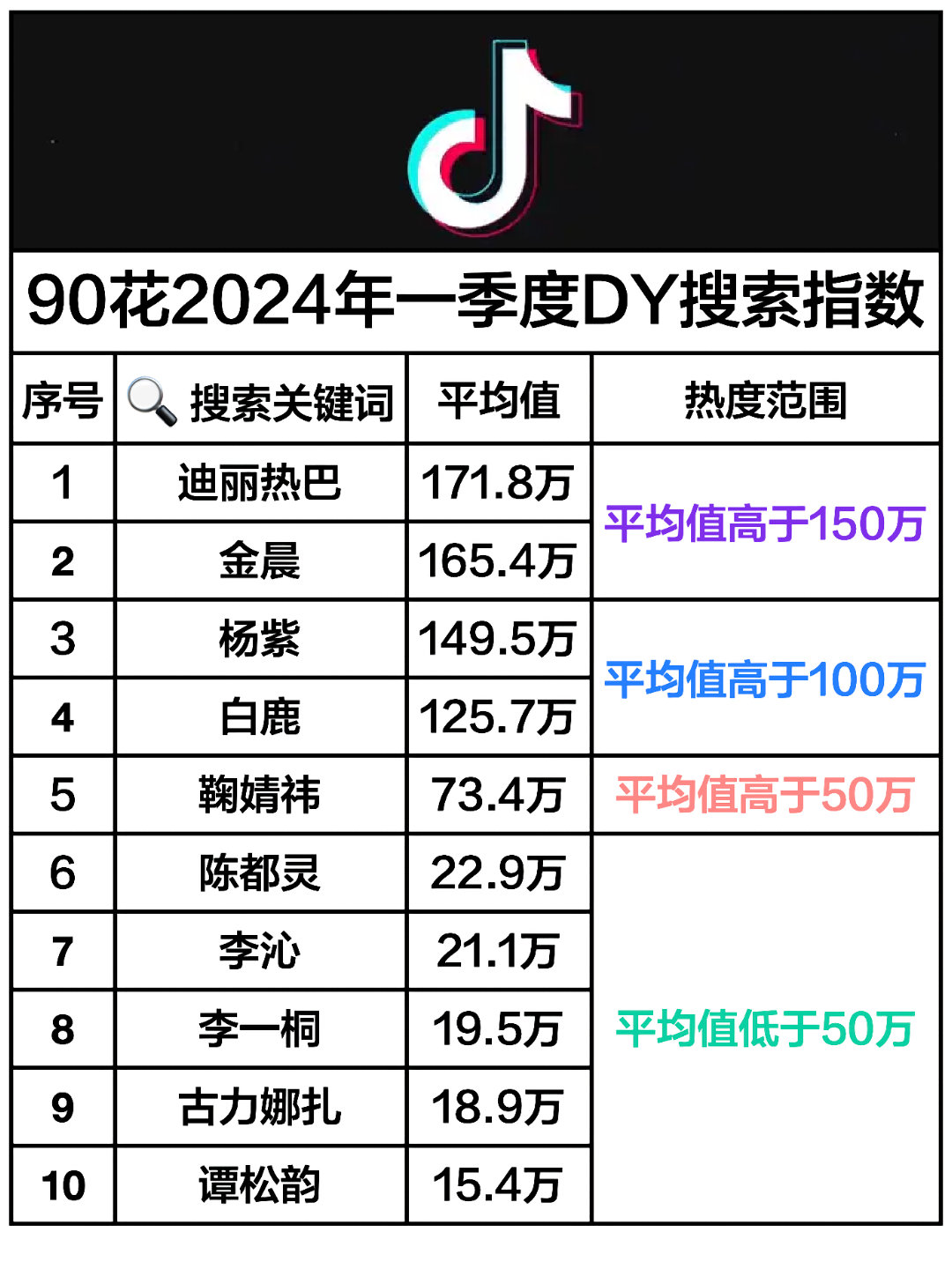 90花2024一季度（1-3月）dy搜索指数迪丽热巴、金晨、杨紫、白鹿、鞠婧祎陈